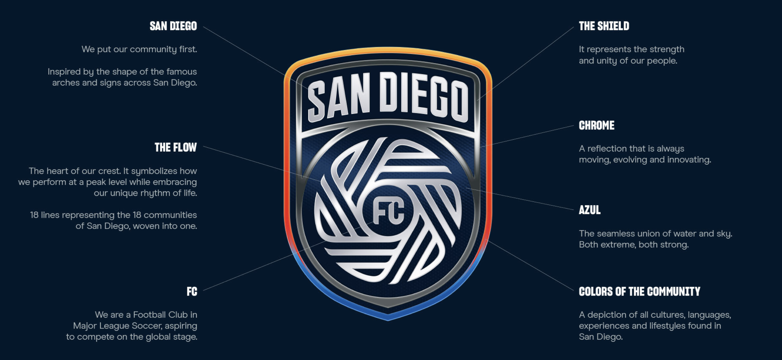 Evento comunitario de San Diego FC